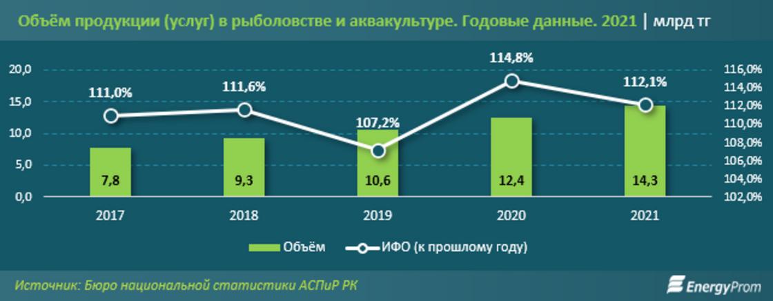 график объема рыбной продукции в казахстане за 2021 год