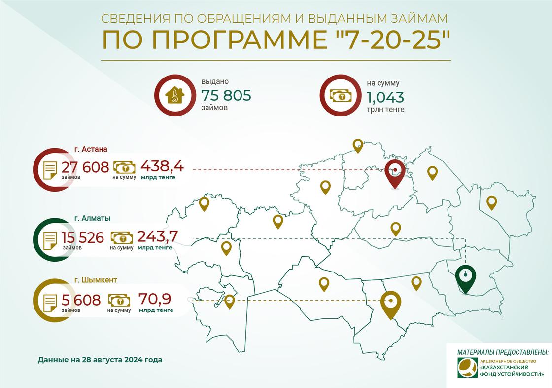 Реализация программы "7-20-25"