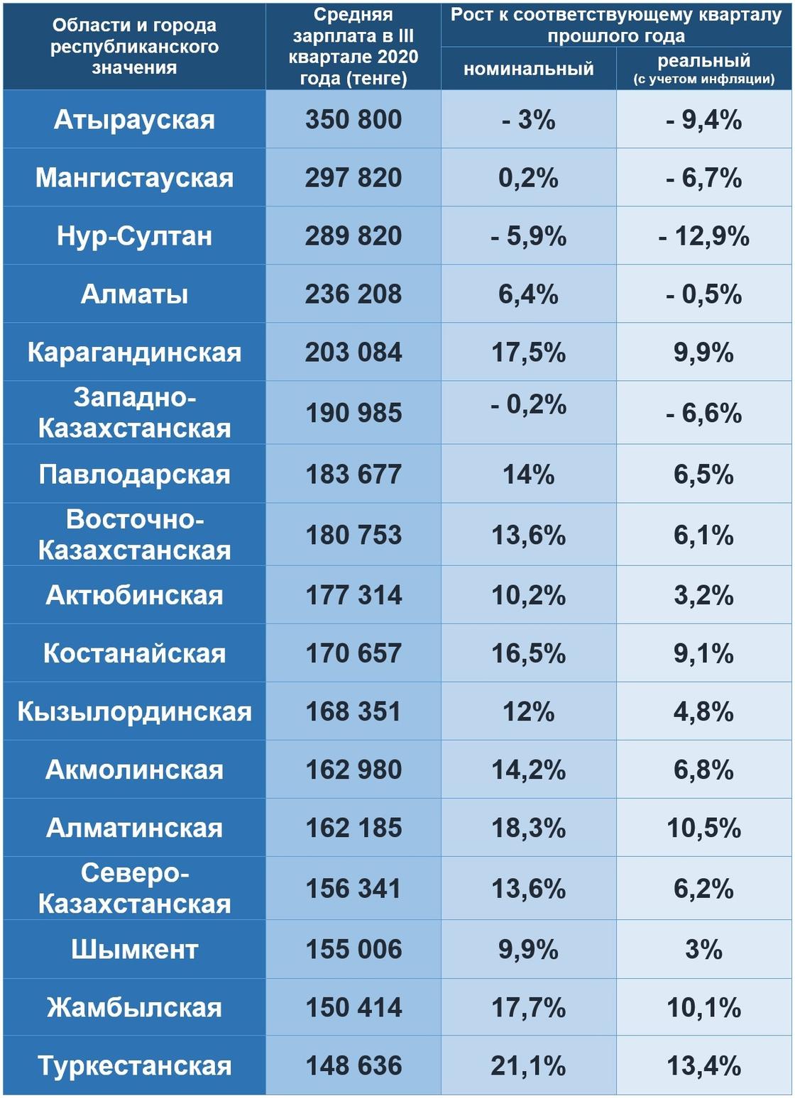 Среднемесячная зарплата по регионам Казахстана