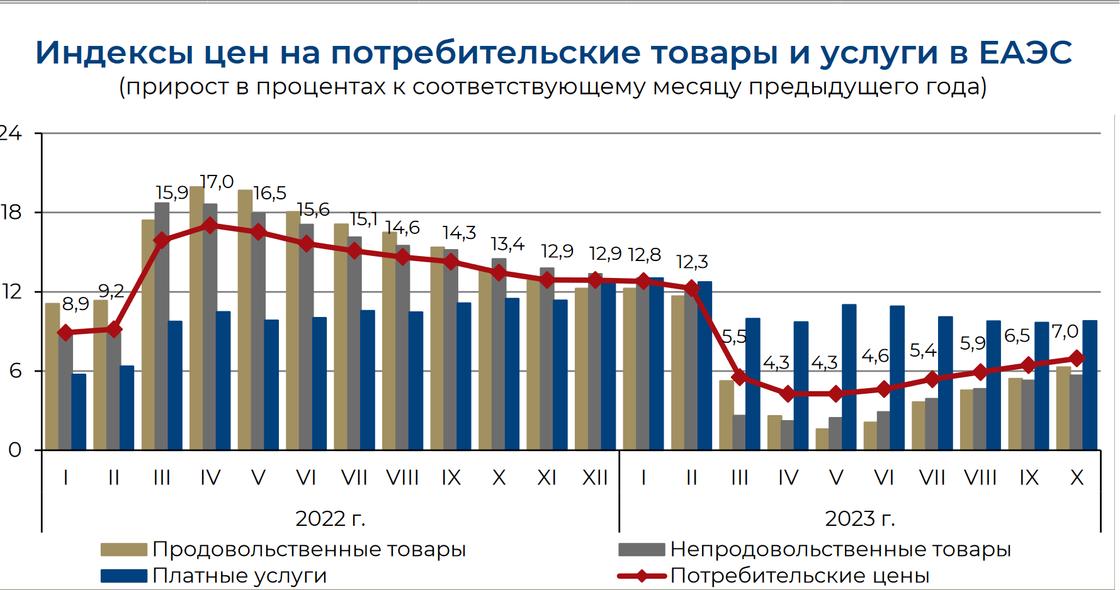 Инфляция в странах-участницах ЕАЭС