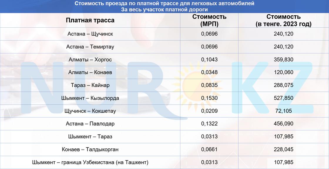 Стоимость проезда по платным участкам автодорог в 2023 году