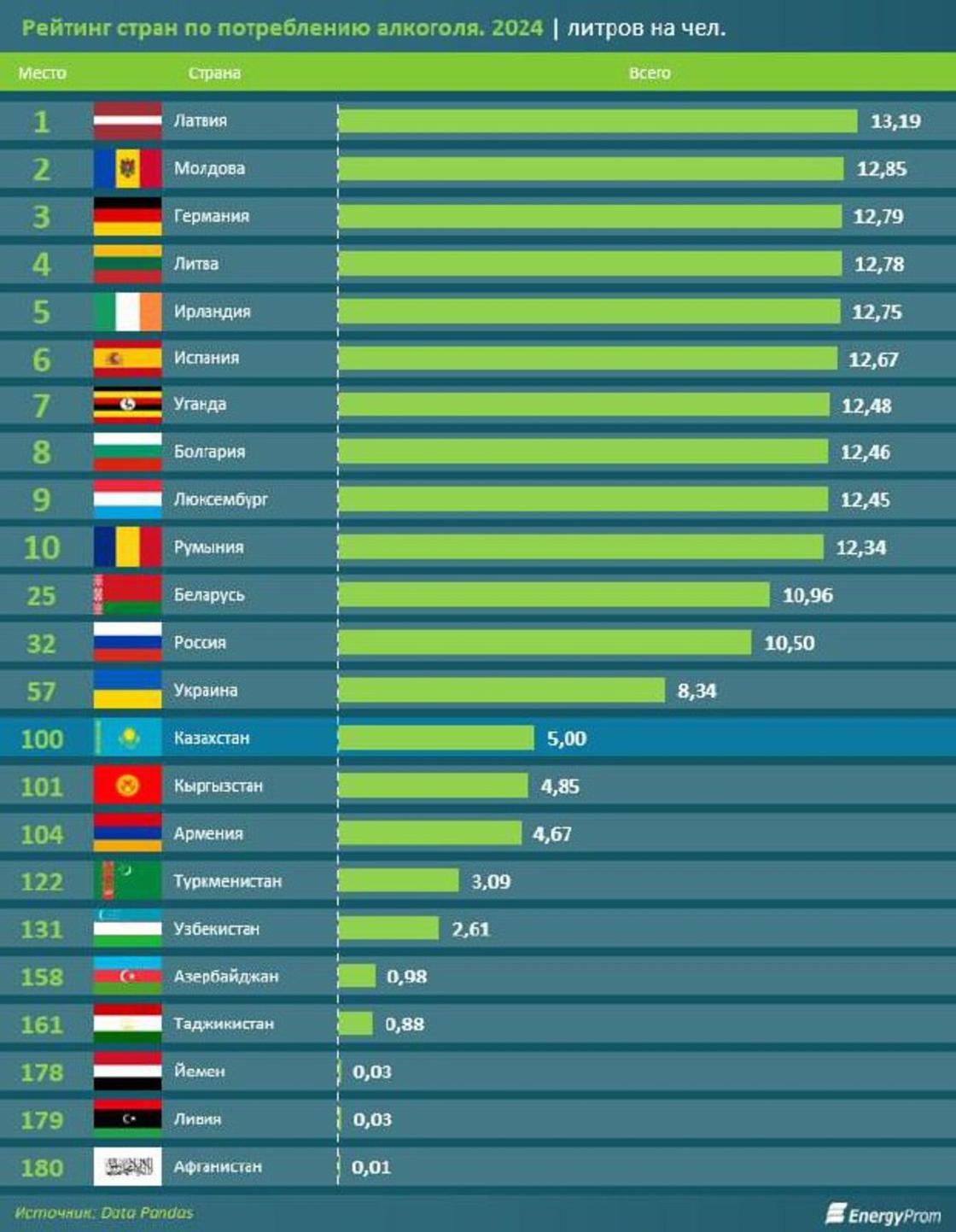 Алкоголь тұтынудың әлемдік рейтингі