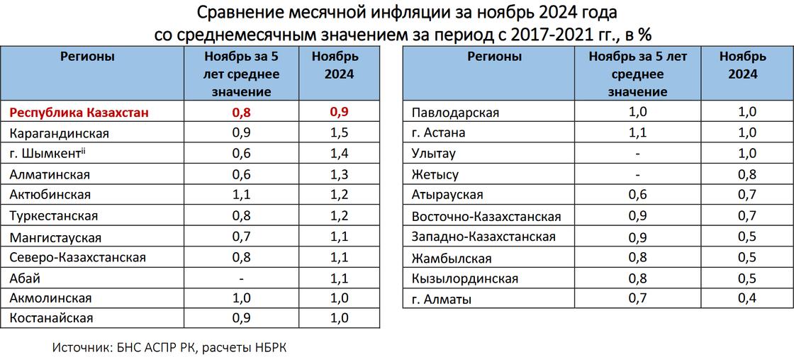 Месячный рост цен в регионах Казахстана