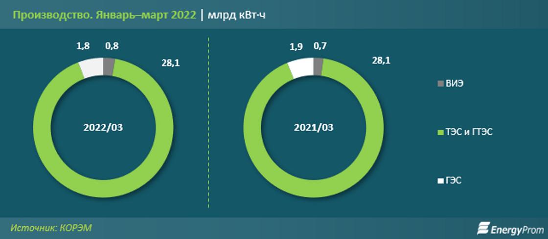 Производство электроэнергии в Казахстане в 2021 и 2022 году
