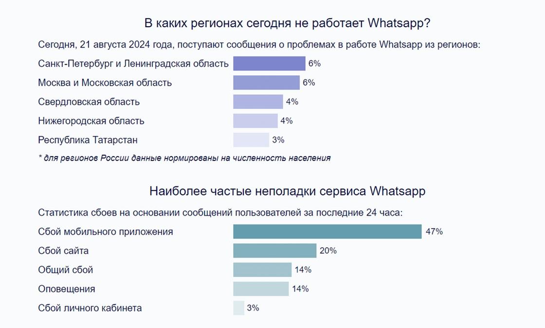 Сбои в работе WhatsApp