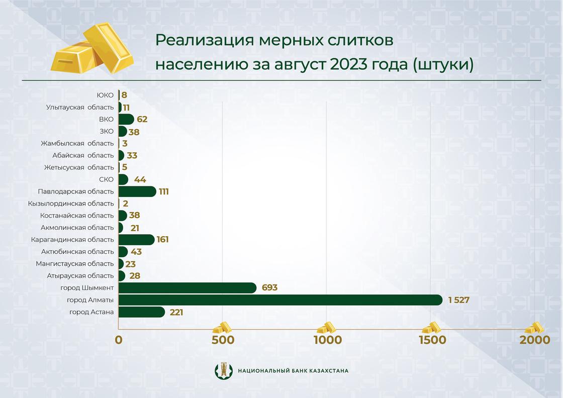 Реализация золотых слитков в августе 2023 года