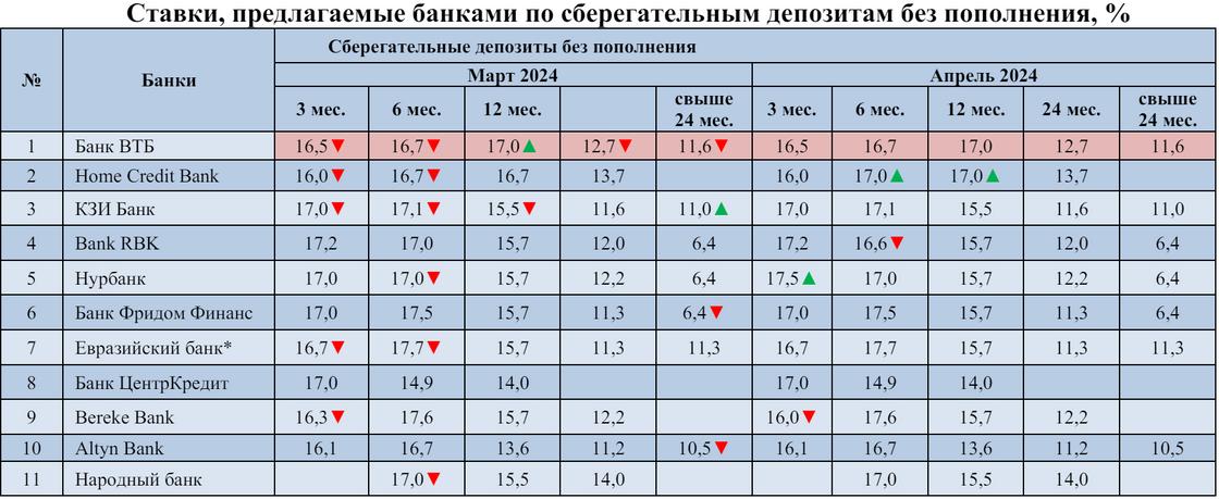 Ставки вознаграждения по сберегательным депозитам без права пополнения