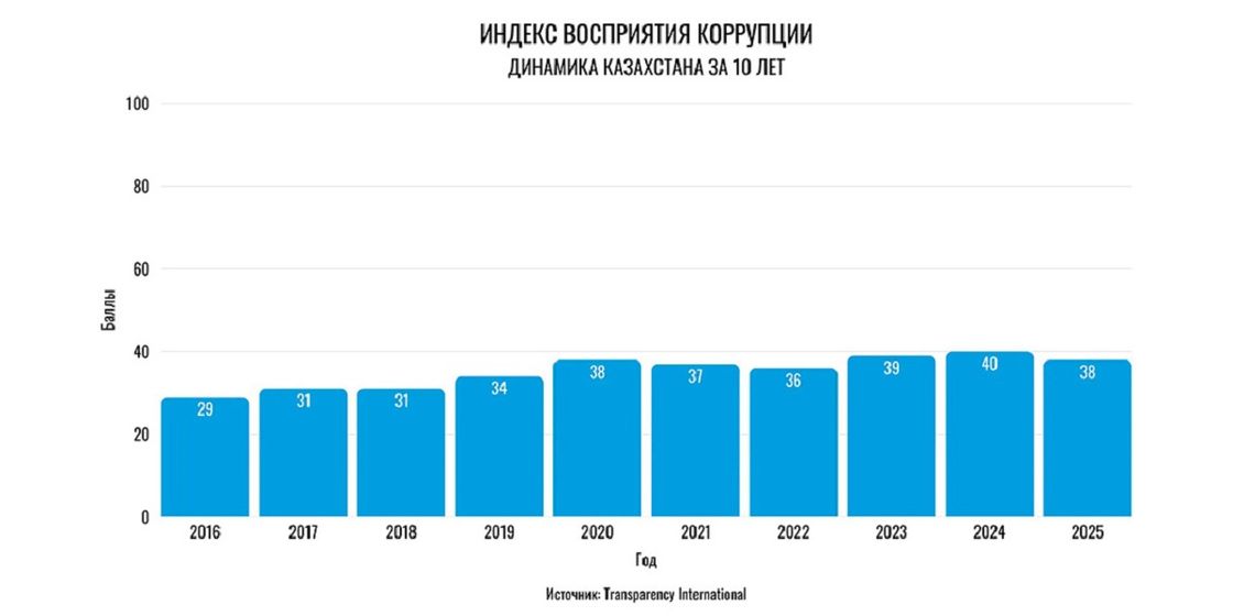 Индекс восприятия коррупции