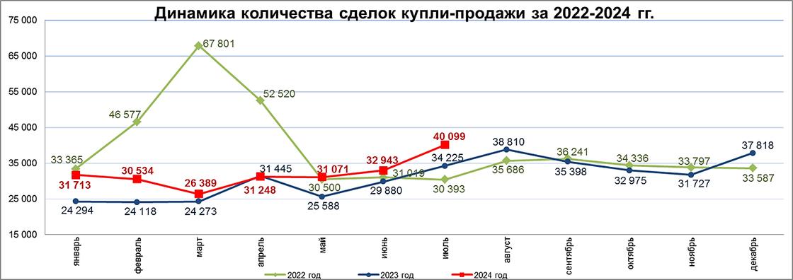 Продажи жилья в Казахстане