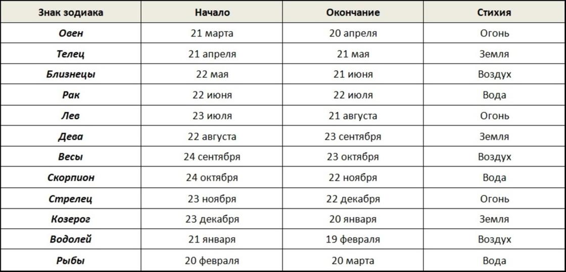 С какого зодиака начинается. Знаки зодиака даты рождения таблица. Гороскоп по числам и месяцам рождения таблица. Гороскоп по месяцам рождения таблица по месяцам. Знаки зодиака по месяцам таблица.