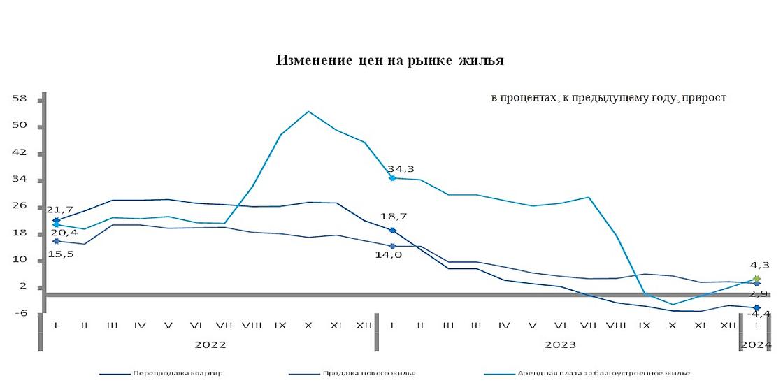 Цены на рынке жилья