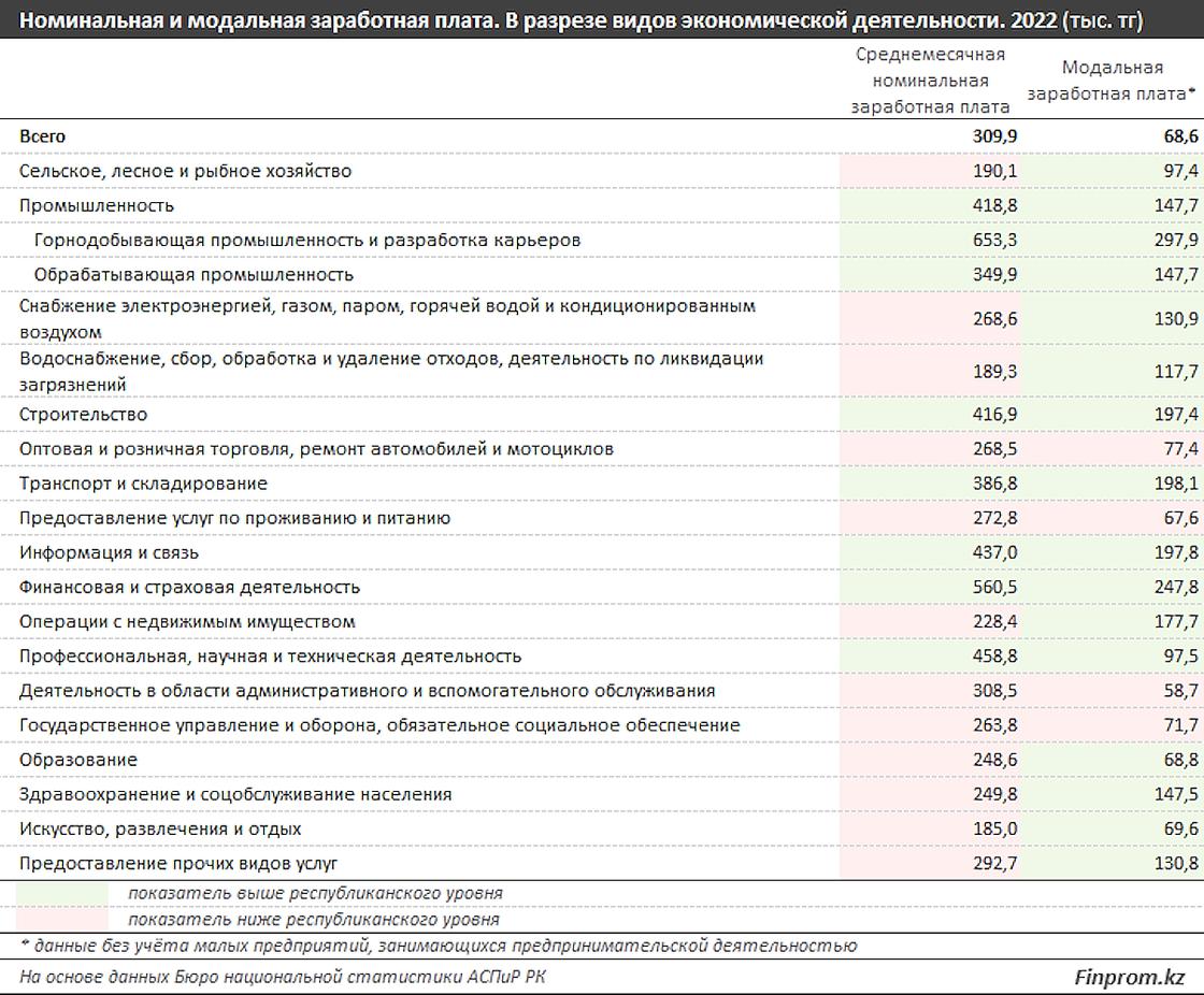 Зарплаты в Казахстане