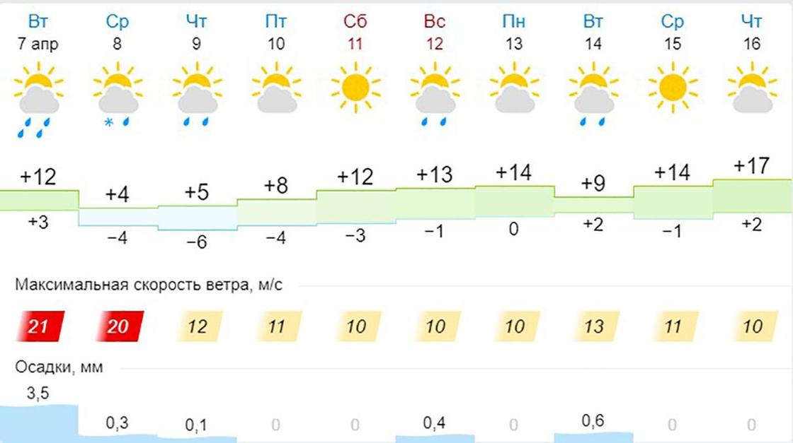 Прогноз погоды на 10 дней в Астане - Гисметео