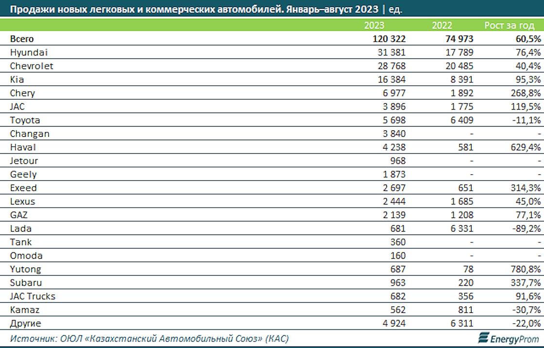 Продажи автомобилей в Казахстане