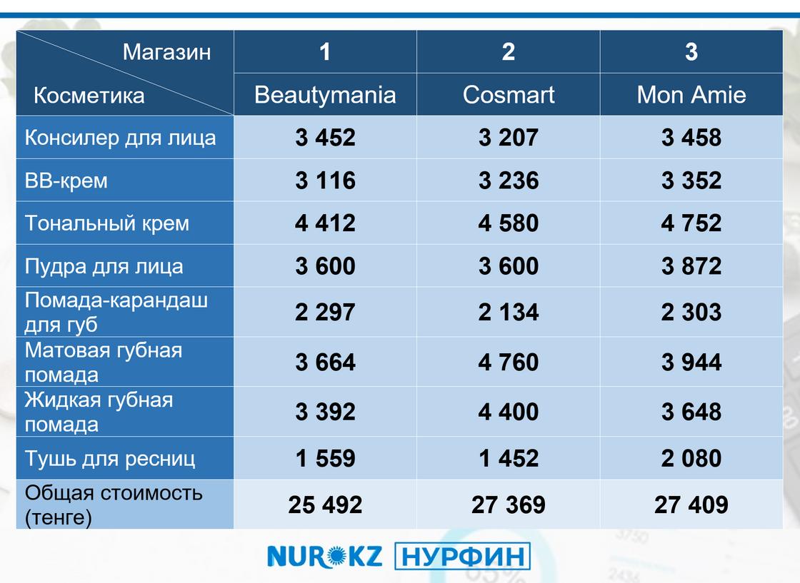 Цены В Магазинах Казахстана