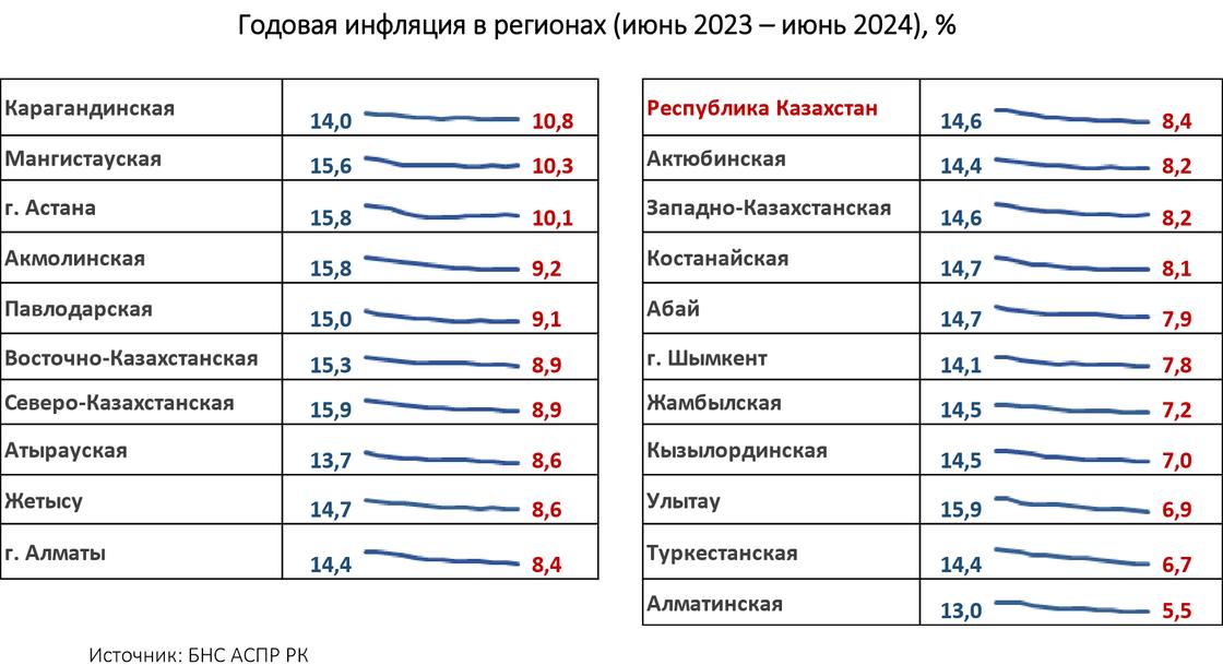 Рост цен в регионах Казахстана