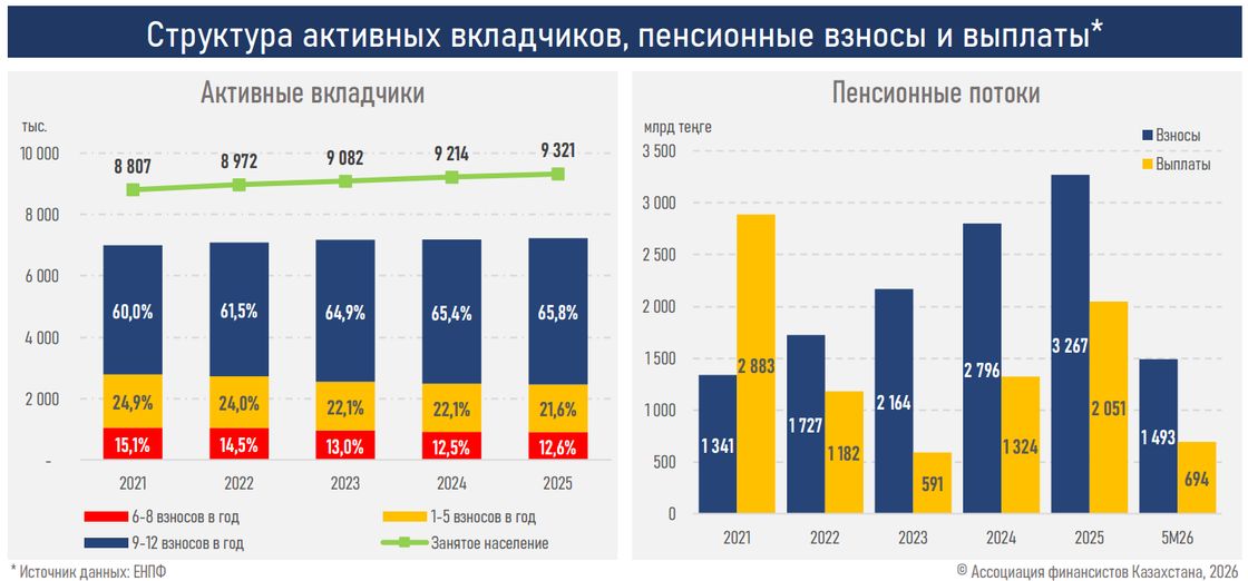 Свою будущую пенсию регулярно увеличивают только половина казхастанцев