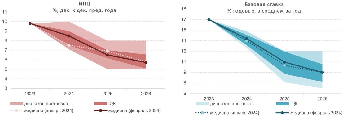 Прогноз по инфляции и базовой ставке в Казахстане на 2024-2025 годы