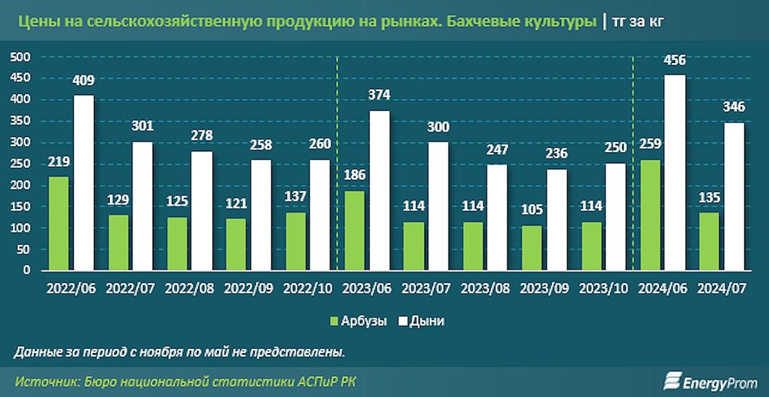 Цены на арбузы и дыни в Казахстане