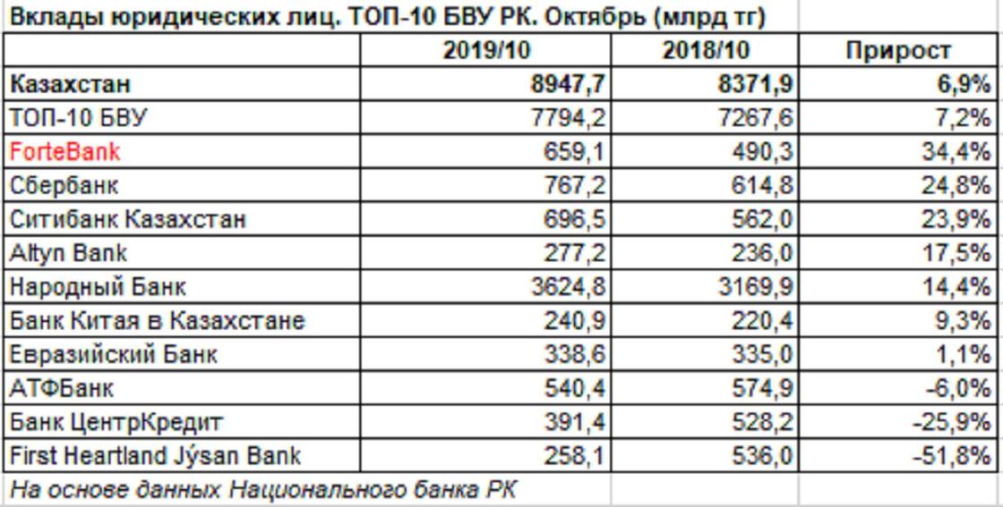 Казахстанские компании предпочитают хранить свой капитал в семи банках, лидером среди которых стал ForteBank