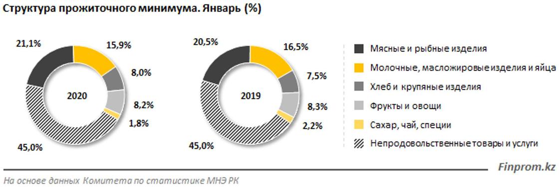 Прожиточный минимум вырос на 12% в Казахстане