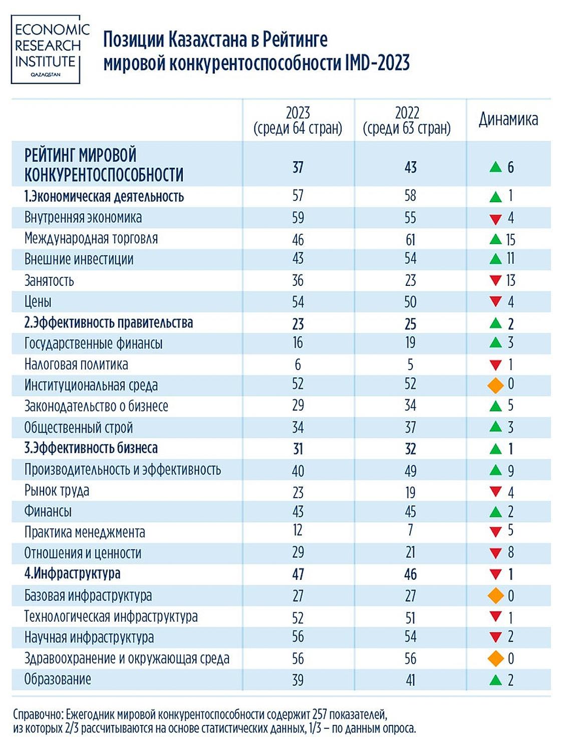 Рейтинг мировой конкурентоспособности IMD-2023