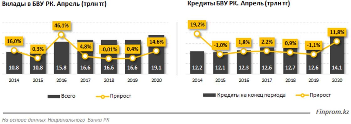 Чем грозит снижение базовой процентной ставки в Казахстане