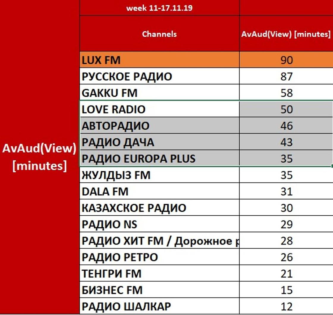 LUX FM попал в Топ-3 самых слушаемых радиостанций Казахстана