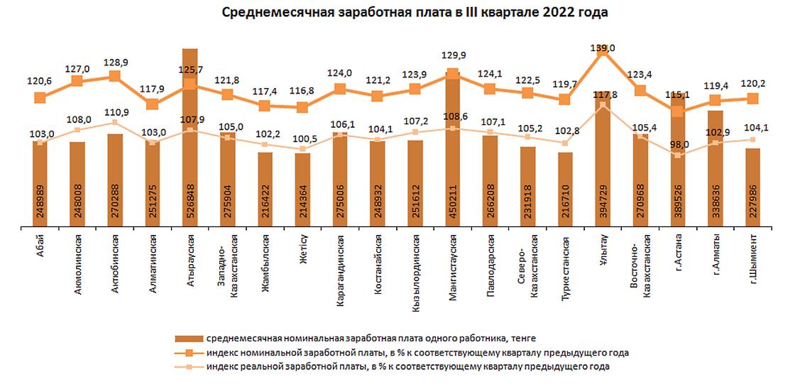 Где самые высокие средние зарплаты в Казахстане.