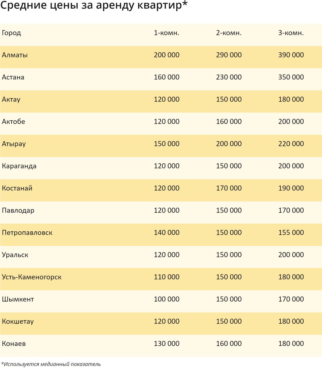 Стоимость арендного жилья в Казахстане