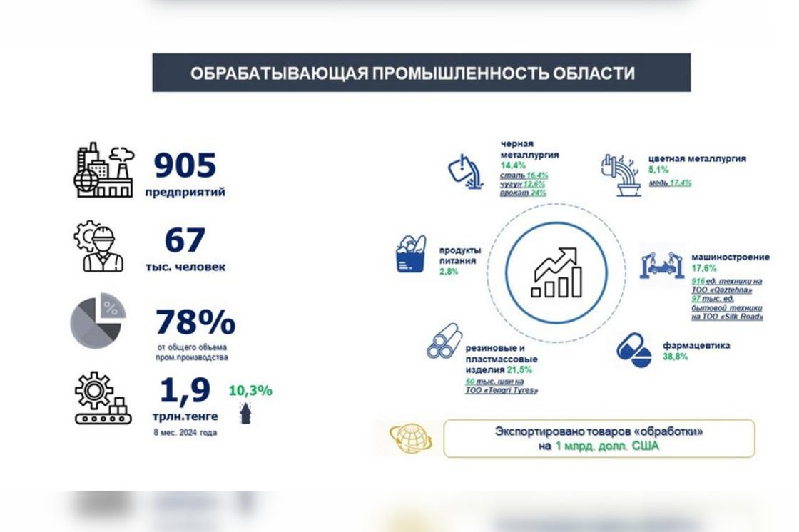 Обрабатывающая промышленность области