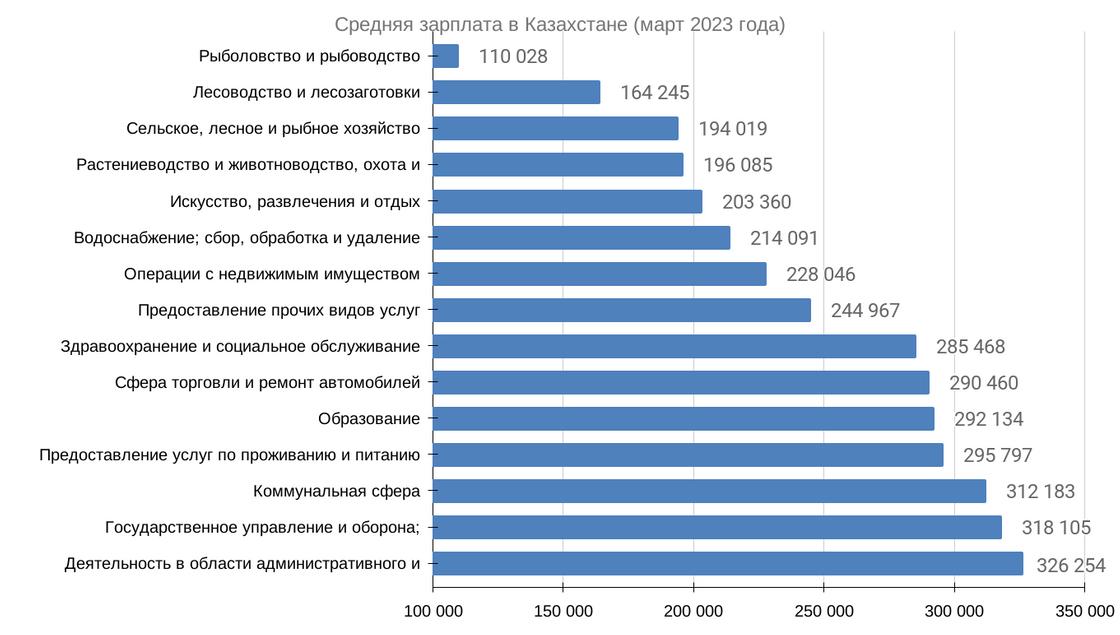 Рейтинг зарплат 2023. Средняя зарплата в Казахстане. Зарплата в Казахстане в 2023 году. Средняя ЗП Казахстан 2023. Среднемесячная заработная плата.