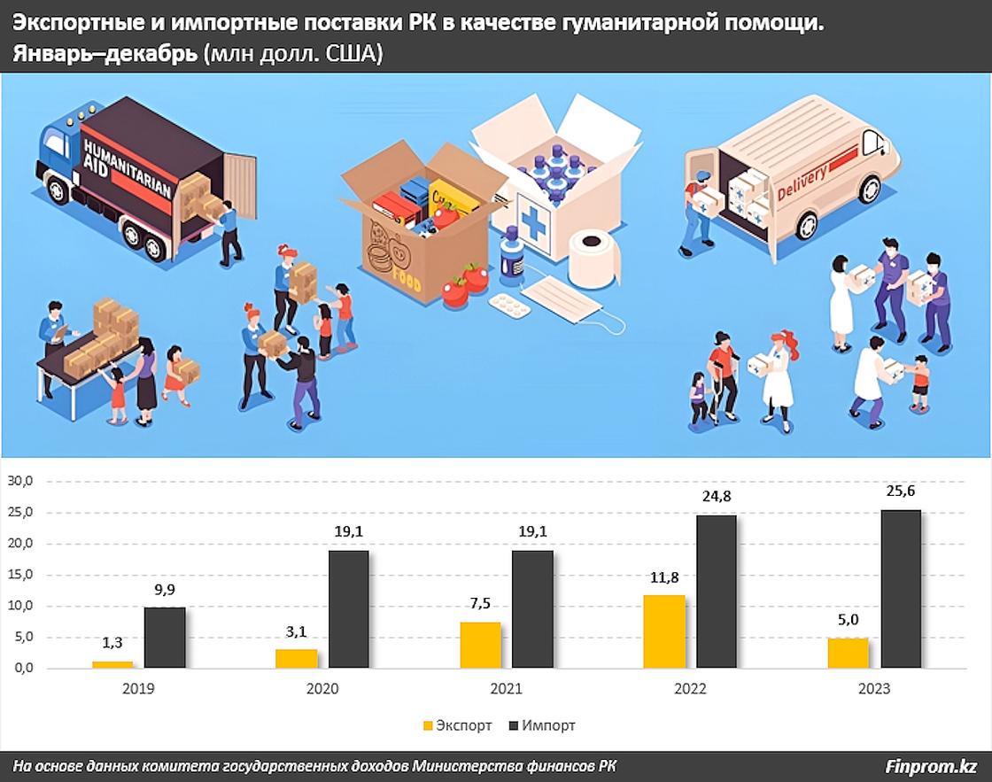 Экспорт и импорт гуманитарной помощи