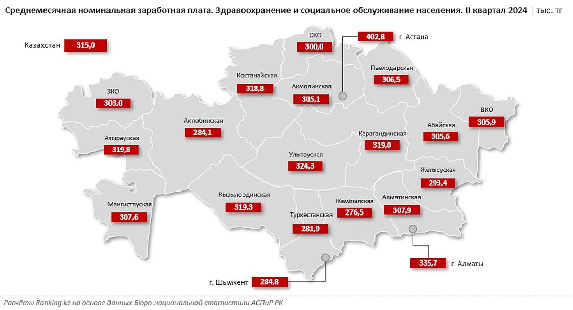 Зарплаты медиков в регионах Казахстана