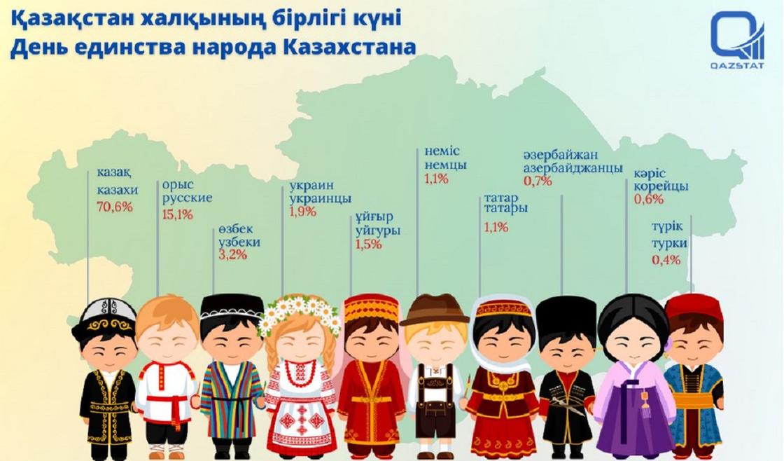 Национальности, проживающие в Казахстане