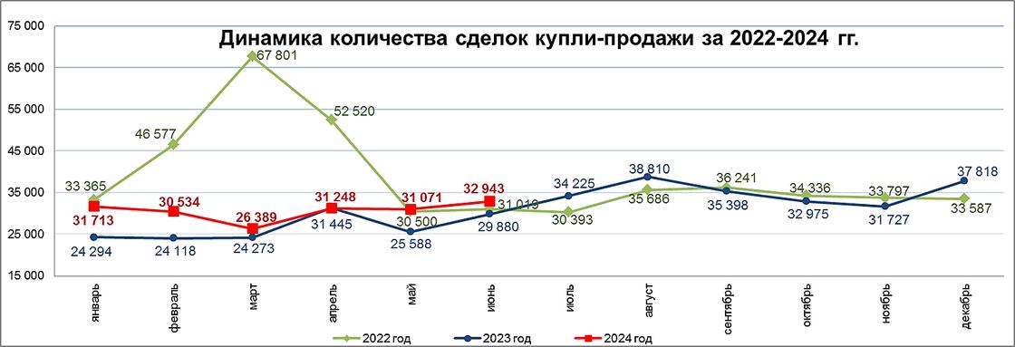 Количество сделок купли-продажи жилья в Казахстане