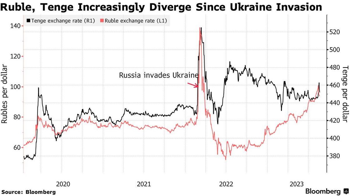 График динамики валют РФ и Казахстана