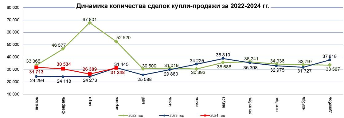 Количество сделок купли-продажи жилья в Казахстане