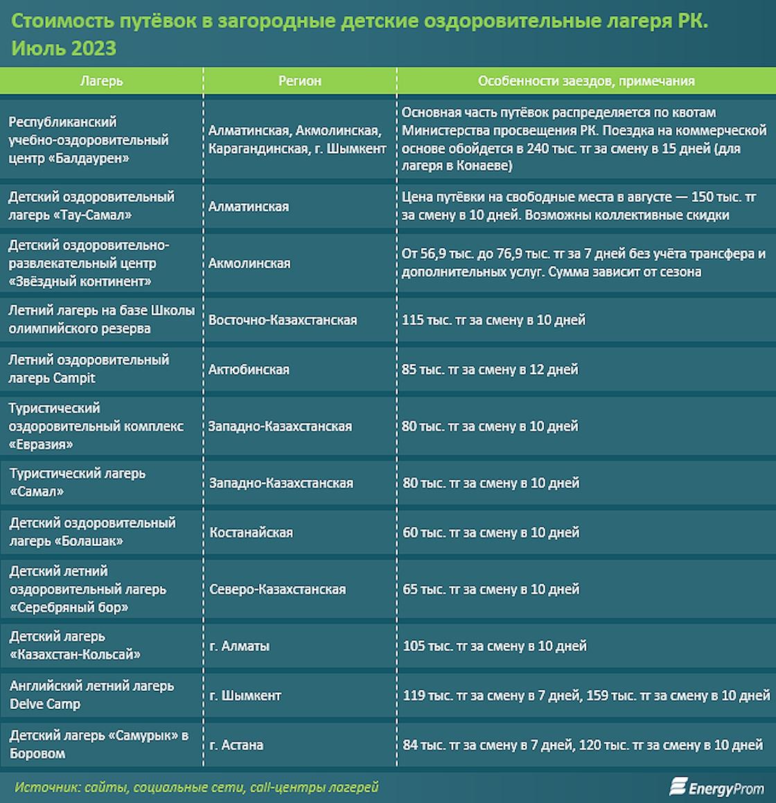 Стоимость детских лагерей варьируется от 57 до 240 тыс. тенге за смену.