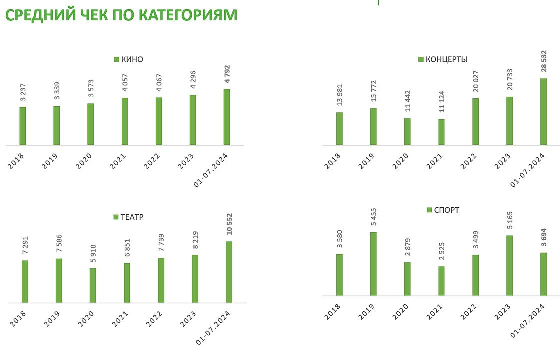 Средний чек на посещение культурного мероприятия