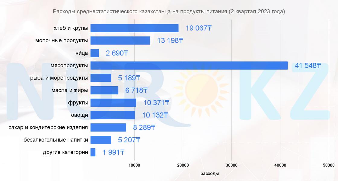 Расходы казахстанцев на продукты питания (2 квартал 2023 года)