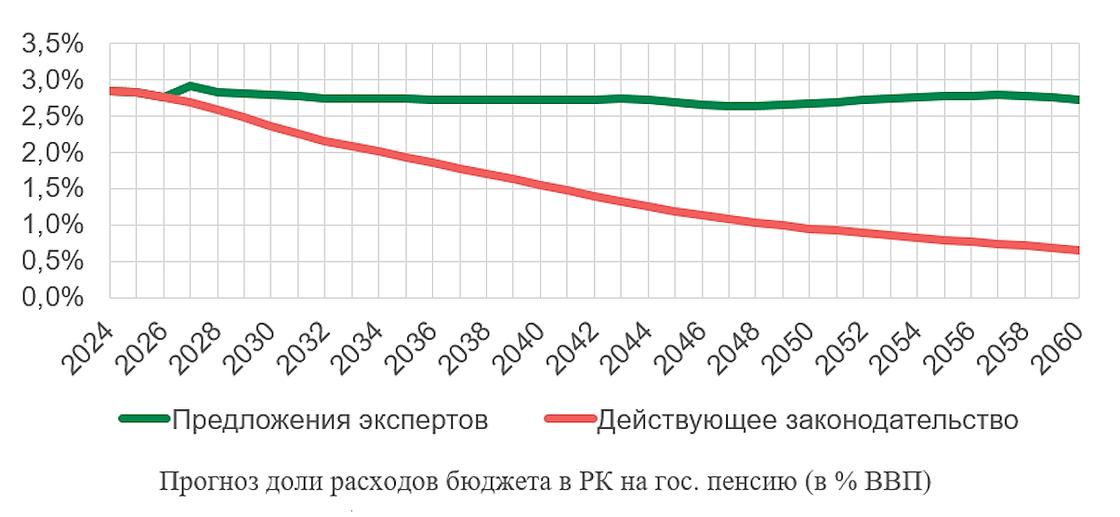 Прогноз ЕНПФ