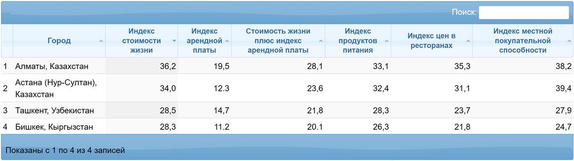 Индексы стоимости жизни в Центральной Азии