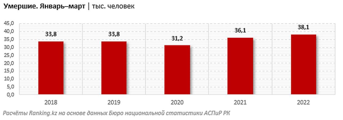 количество умерших в январе-марте 2022