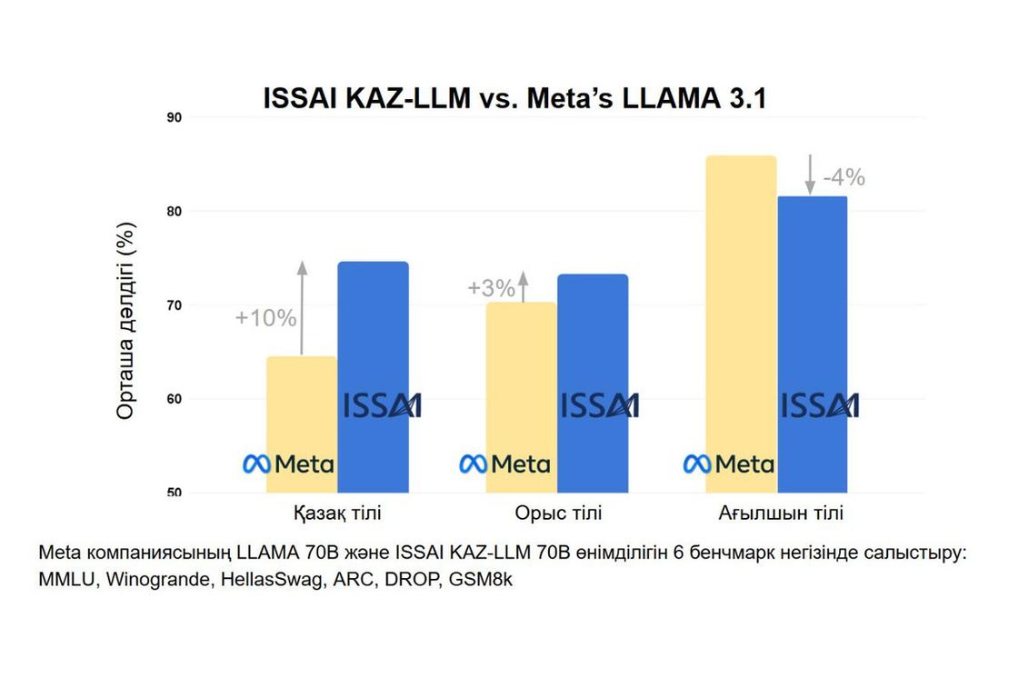 ISSAI KAZ-LLM