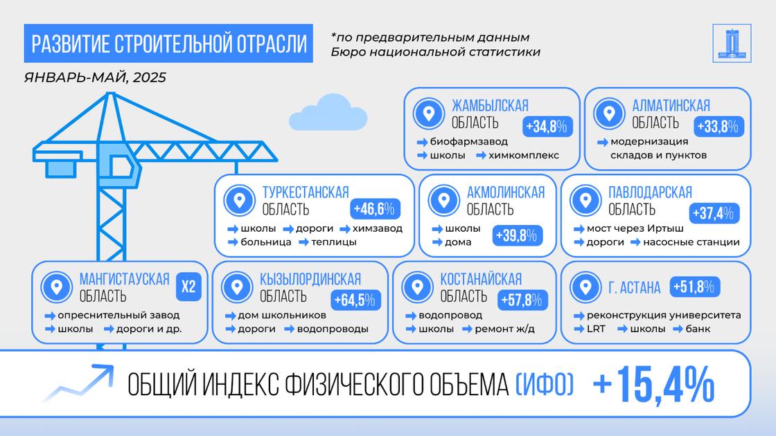 Строительная отрасль Казахстана выросла на 15,4% в период с января по май 2025 года Строительная отрасль Казахстана выросла на 15,4% в период с января по май 2025 года
