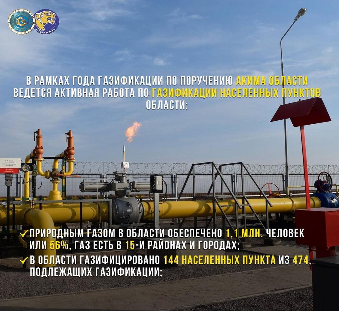 Более 1 млн человек в Алматинской области обеспечены голубым топливом