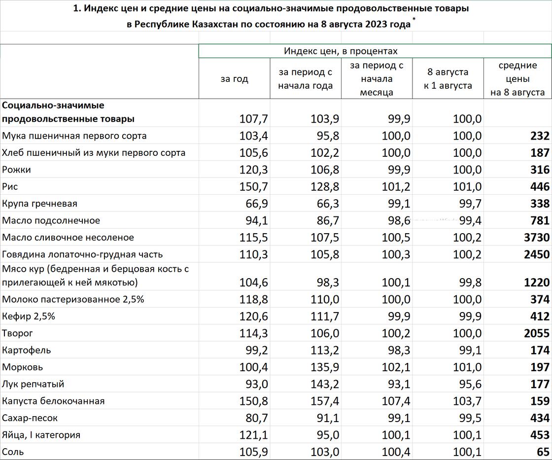 Стоимость социально значимых продуктов питания в Казахстане