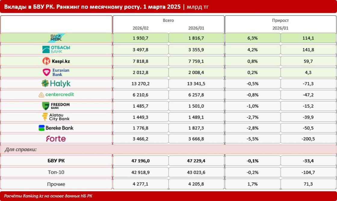 Вклады в БВУ РК
