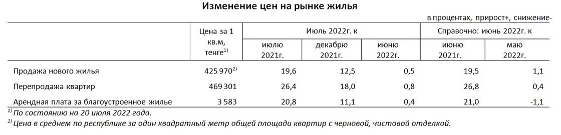 Как изменилась стоимость жилья в Казахстане за июль 2022 года.